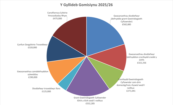 Gwariant Cyllideb Comisiynu 25/26 Gwariant Cyllideb Comisiynu 25/26