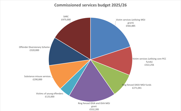 Commissioning Budget 2025/26 Commissioning Budget 2025/26