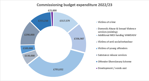 Commissioning Budget 2022/23