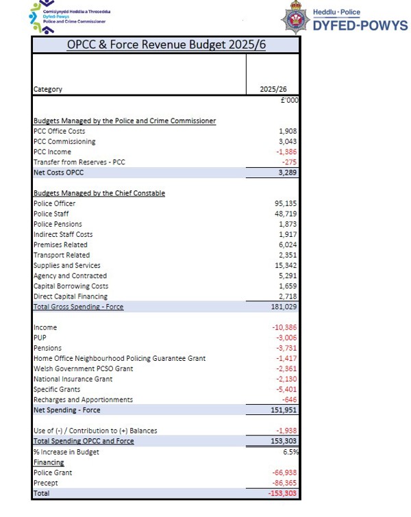 Budget