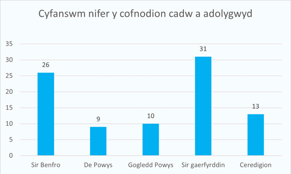 Cyfanswm y cofnodion cadw a adolygwyd