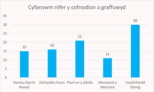 Cyfanswm nifer y cofnodion a graffuwyd Cyfanswm nifer y cofnodion a graffuwyd